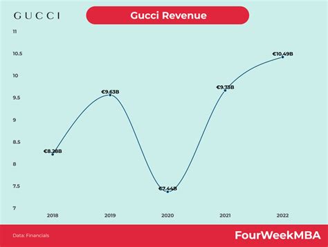 gucci economico|Gucci business revenue.